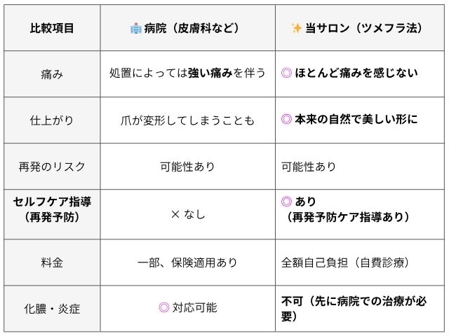 巻き爪治療サロンと病院の比較表